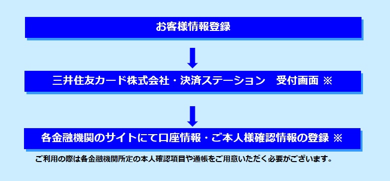 １、お客様情報登録　２、三井住友カード株式会社・決済ステーション　受付画面※　３、各金融機関のサイトにて口座情報・ご本人様確認情報の登録※　ご利用の際は各金融機関所定の本人確認項目や通帳をご用意いただく必要がございます。