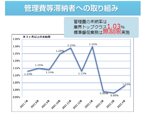 管理費等滞納者への取り組み