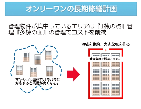 オンリーワンの長期修繕計画