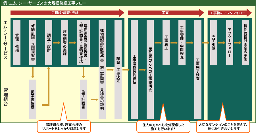 工事フロー