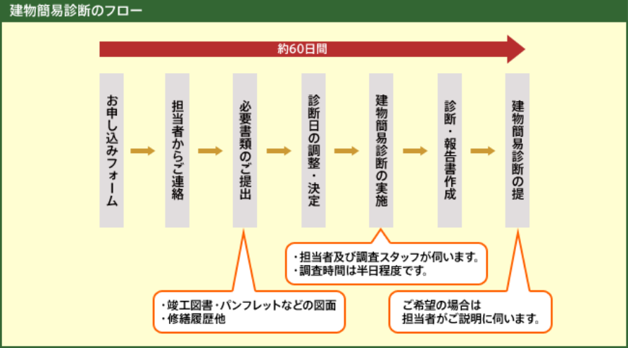 診断フロー