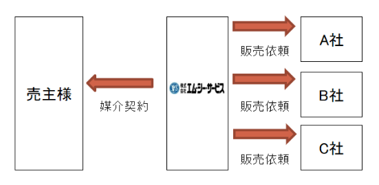 専属専任媒介・専任媒介の画像