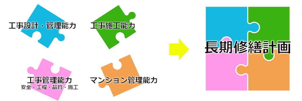 コスト削減と修繕積金充実の計画